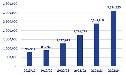 Gross Premium Income (3,114,826 ETB)