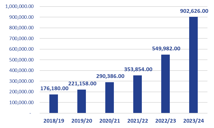 Gross Profit (902,626 ETB)