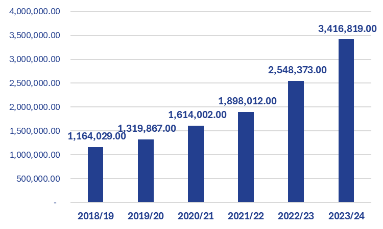 Total Equity (3,416,819 ETB)